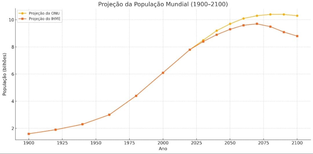 Gráfico do crescimento e declínio da população mundial